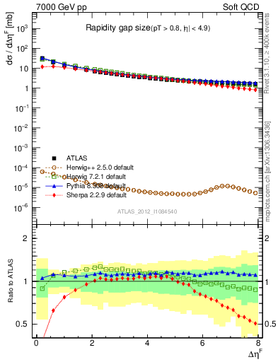 Plot of eta_gap in 7000 GeV pp collisions