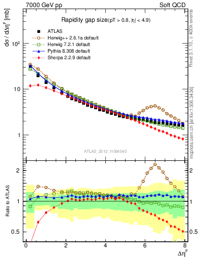 Plot of eta_gap in 7000 GeV pp collisions