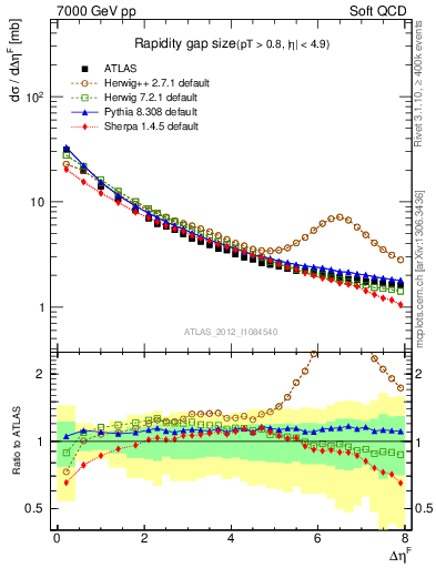 Plot of eta_gap in 7000 GeV pp collisions