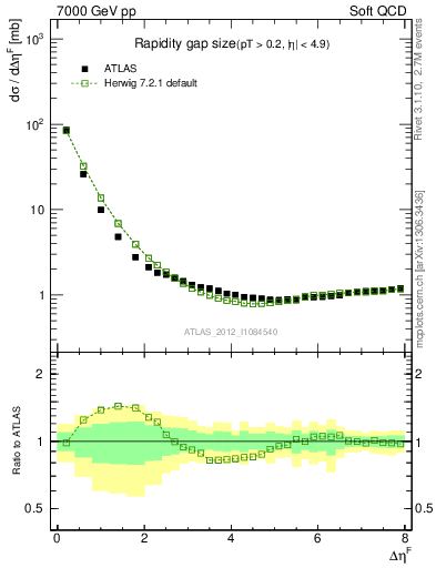 Plot of eta_gap in 7000 GeV pp collisions