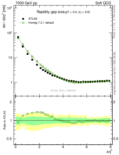 Plot of eta_gap in 7000 GeV pp collisions