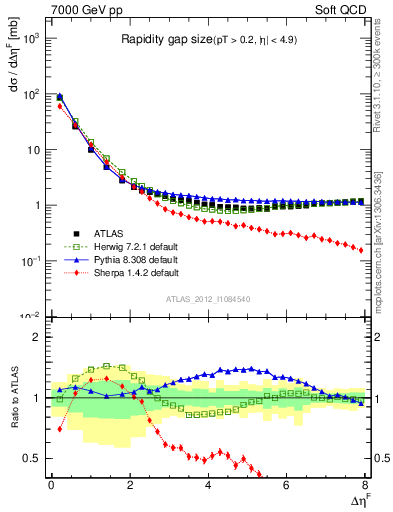 Plot of eta_gap in 7000 GeV pp collisions
