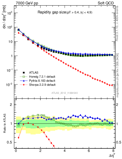 Plot of eta_gap in 7000 GeV pp collisions