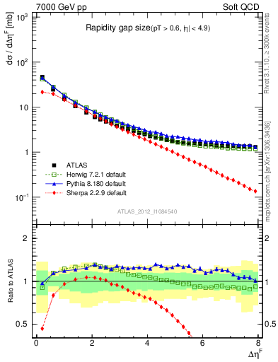 Plot of eta_gap in 7000 GeV pp collisions