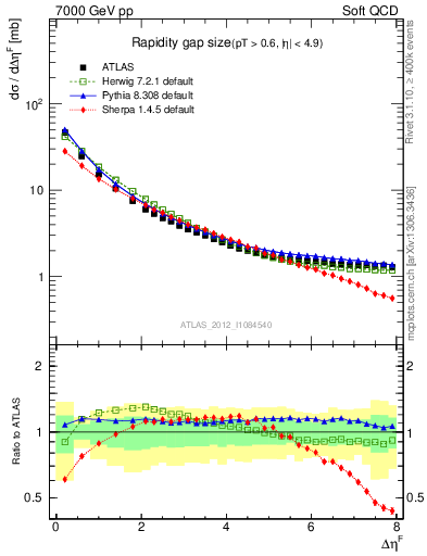 Plot of eta_gap in 7000 GeV pp collisions