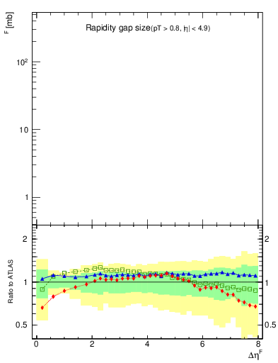 Plot of eta_gap in 7000 GeV pp collisions