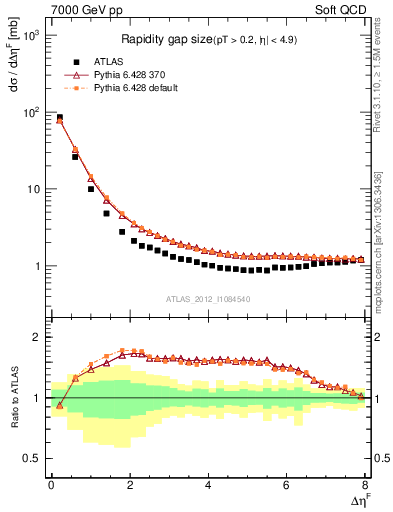 Plot of eta_gap in 7000 GeV pp collisions