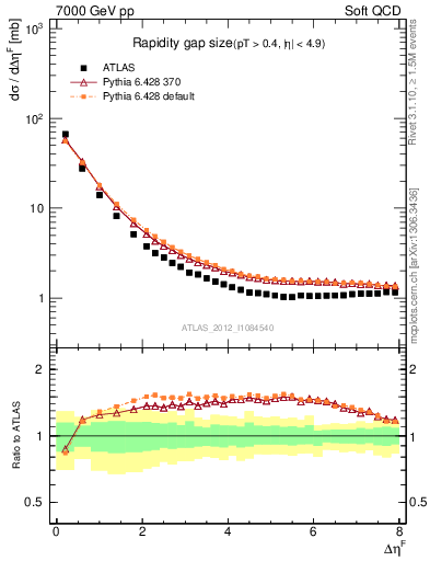 Plot of eta_gap in 7000 GeV pp collisions