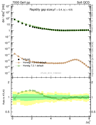 Plot of eta_gap in 7000 GeV pp collisions