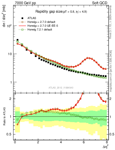 Plot of eta_gap in 7000 GeV pp collisions