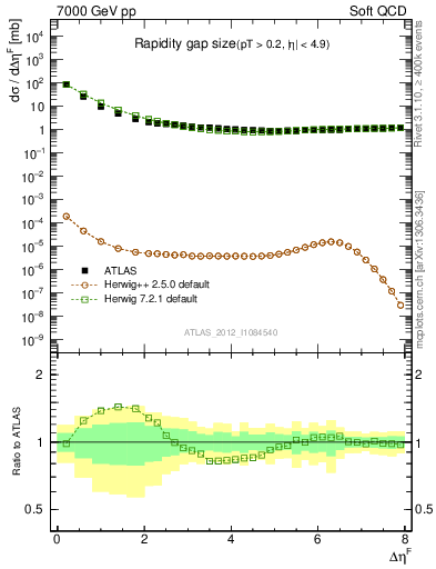 Plot of eta_gap in 7000 GeV pp collisions