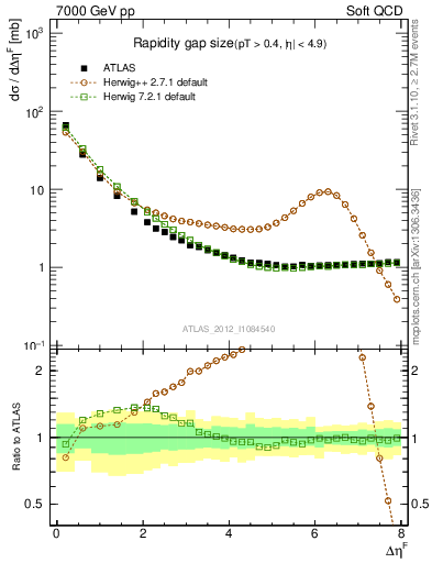 Plot of eta_gap in 7000 GeV pp collisions