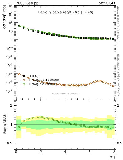 Plot of eta_gap in 7000 GeV pp collisions