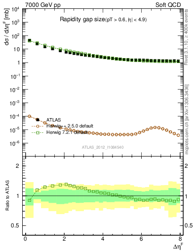 Plot of eta_gap in 7000 GeV pp collisions