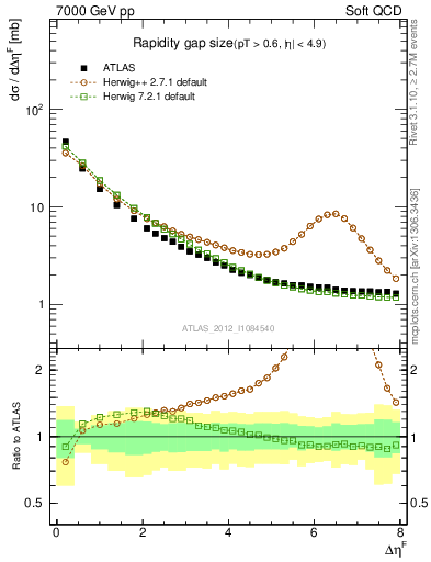 Plot of eta_gap in 7000 GeV pp collisions