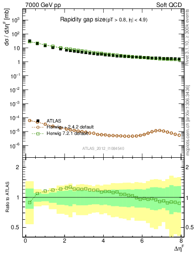 Plot of eta_gap in 7000 GeV pp collisions