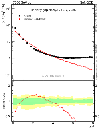 Plot of eta_gap in 7000 GeV pp collisions