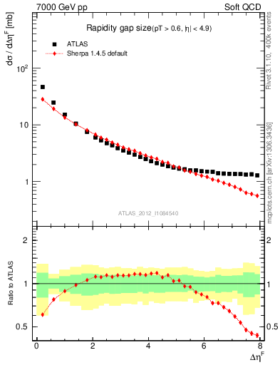 Plot of eta_gap in 7000 GeV pp collisions