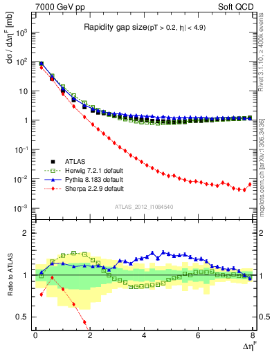 Plot of eta_gap in 7000 GeV pp collisions