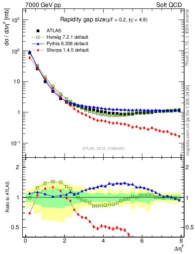 Plot of eta_gap in 7000 GeV pp collisions