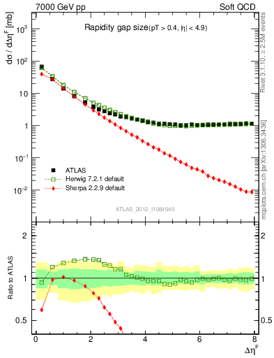 Plot of eta_gap in 7000 GeV pp collisions