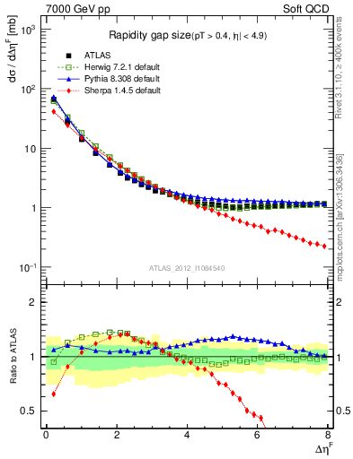 Plot of eta_gap in 7000 GeV pp collisions
