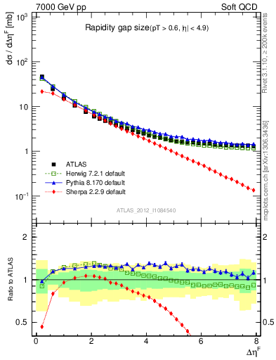 Plot of eta_gap in 7000 GeV pp collisions
