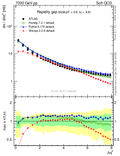 Plot of eta_gap in 7000 GeV pp collisions
