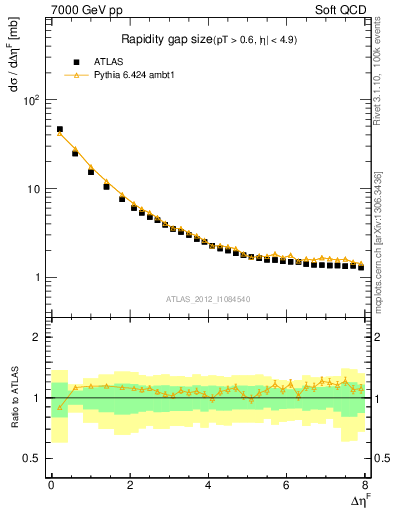 Plot of eta_gap in 7000 GeV pp collisions