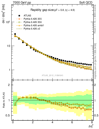 Plot of eta_gap in 7000 GeV pp collisions