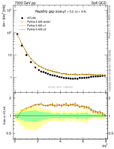 Plot of eta_gap in 7000 GeV pp collisions