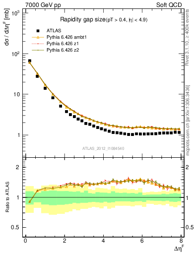 Plot of eta_gap in 7000 GeV pp collisions
