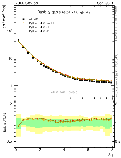 Plot of eta_gap in 7000 GeV pp collisions