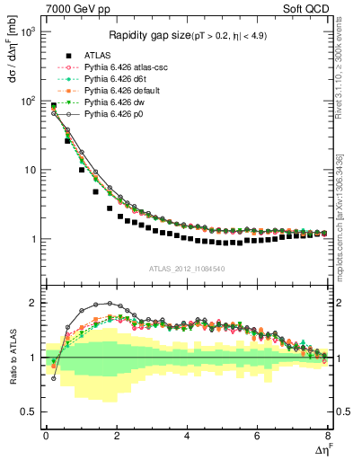 Plot of eta_gap in 7000 GeV pp collisions