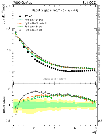 Plot of eta_gap in 7000 GeV pp collisions