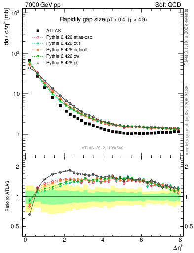 Plot of eta_gap in 7000 GeV pp collisions
