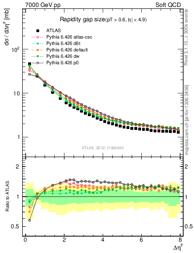 Plot of eta_gap in 7000 GeV pp collisions