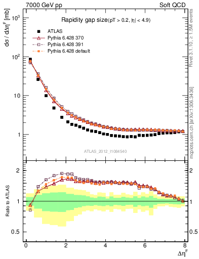 Plot of eta_gap in 7000 GeV pp collisions