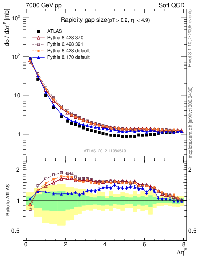 Plot of eta_gap in 7000 GeV pp collisions
