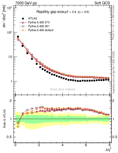 Plot of eta_gap in 7000 GeV pp collisions