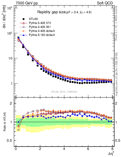 Plot of eta_gap in 7000 GeV pp collisions