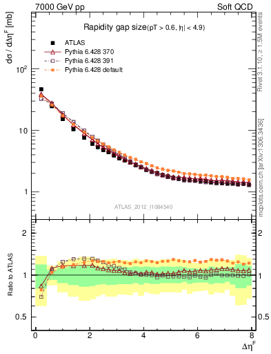 Plot of eta_gap in 7000 GeV pp collisions