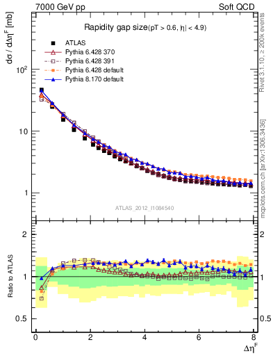 Plot of eta_gap in 7000 GeV pp collisions