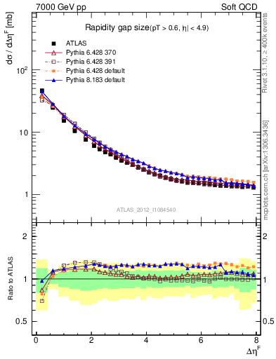 Plot of eta_gap in 7000 GeV pp collisions