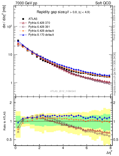 Plot of eta_gap in 7000 GeV pp collisions