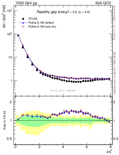 Plot of eta_gap in 7000 GeV pp collisions