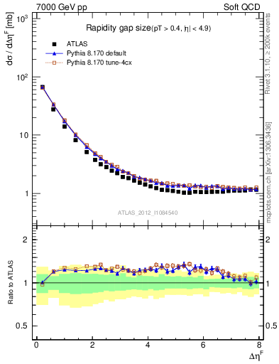 Plot of eta_gap in 7000 GeV pp collisions