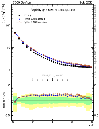 Plot of eta_gap in 7000 GeV pp collisions
