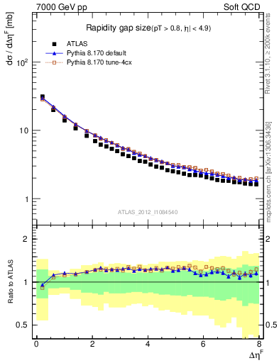 Plot of eta_gap in 7000 GeV pp collisions