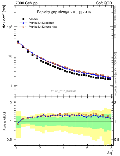 Plot of eta_gap in 7000 GeV pp collisions